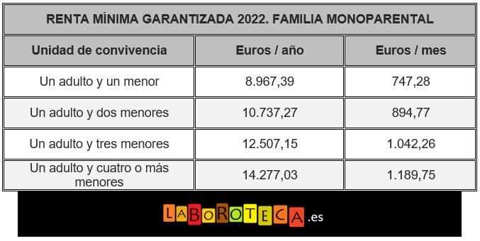 Renta garantizada Ingreso Mínimo Vital 2022. Familia Monoparental.