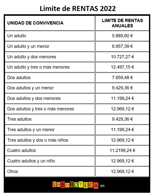 Rentas máximas Ingreso Mínimo Vital IMV